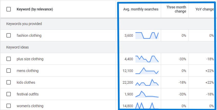 Google Ads Keyword Planner feature like Three-Month Change, Trending Keywords, and YoY Change can enhance your keyword research.